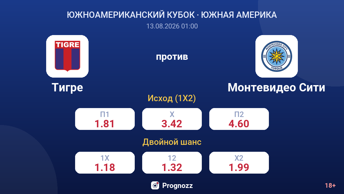 Тигре — Монтевидео Сити — коэффициенты