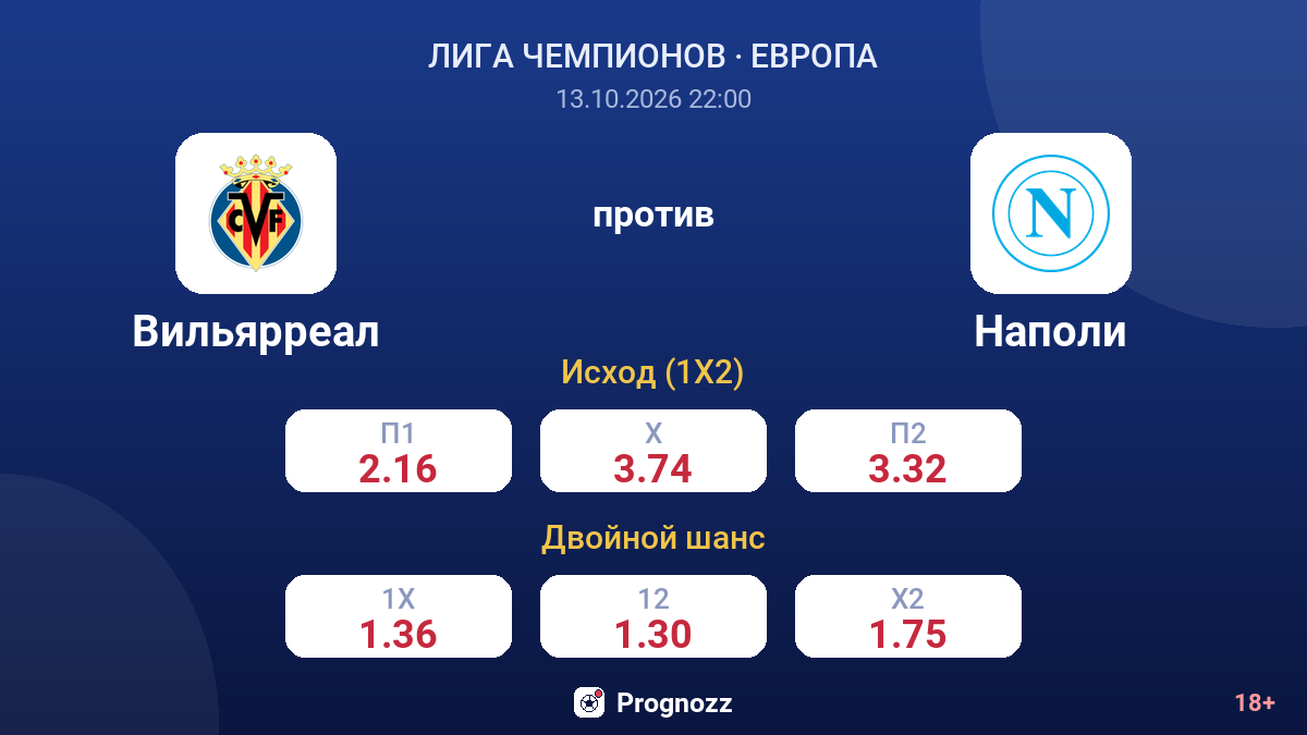 Вильярреал — Наполи — коэффициенты