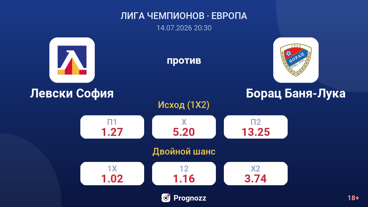 Левски София против Борац Баня-Лука — коэффициенты