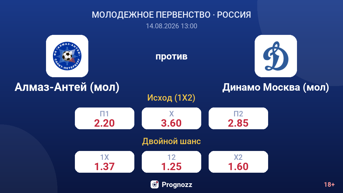 Алмаз-Антей (мол) — Динамо Москва (мол) — коэффициенты