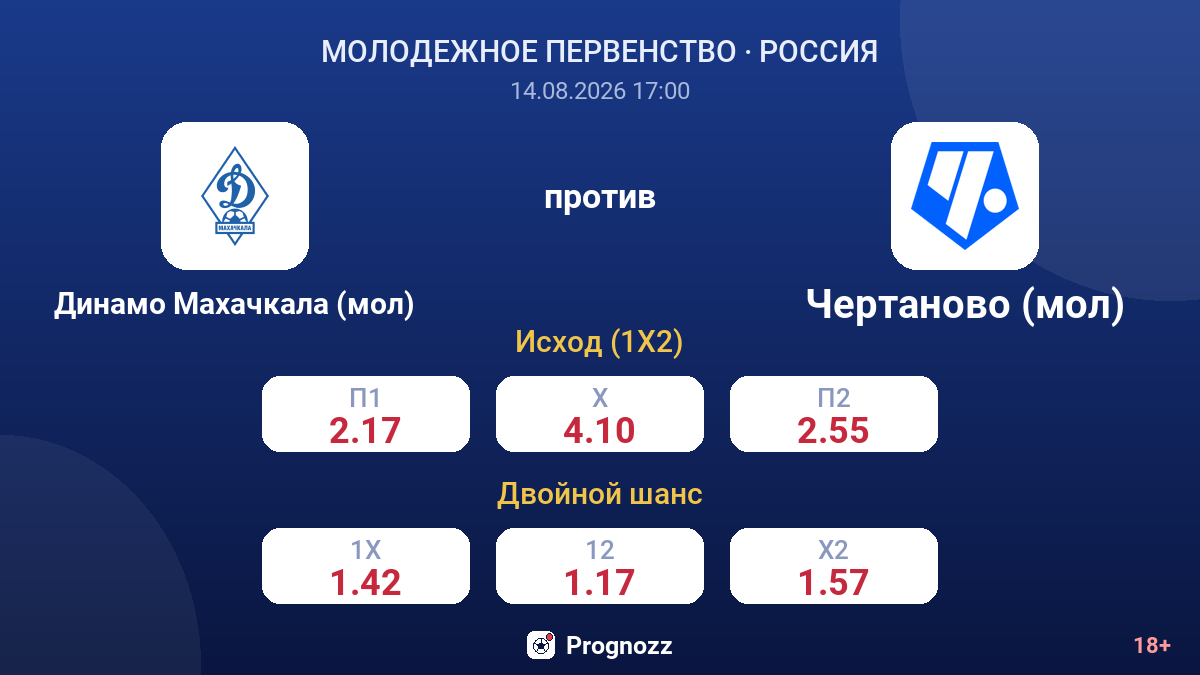 Динамо Махачкала (мол) — Чертаново (мол) — коэффициенты