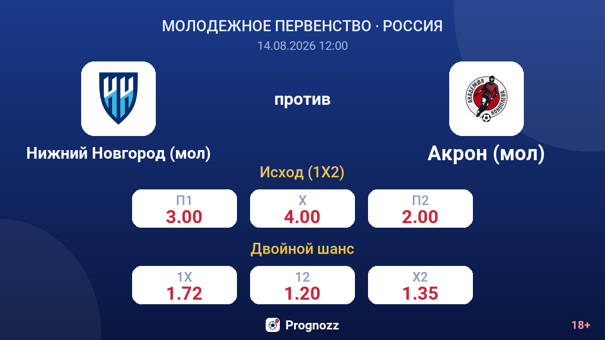 Нижний Новгород (мол) — Акрон (мол) — коэффициенты