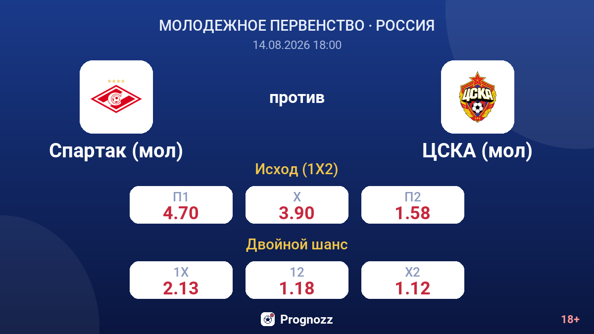 Спартак (мол) — ЦСКА (мол) — коэффициенты