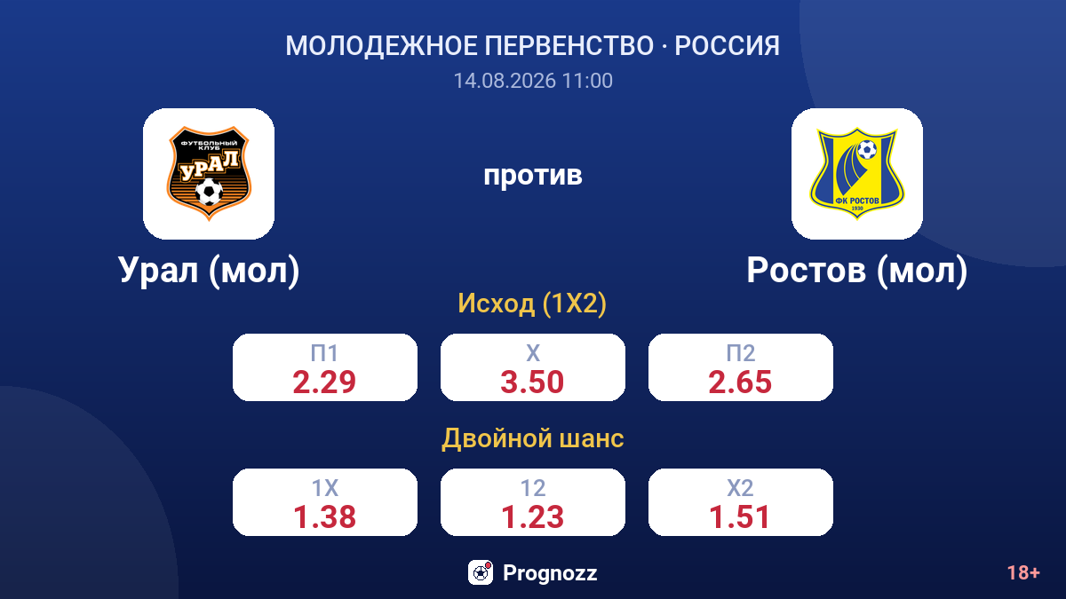 Урал (мол) — Ростов (мол) — коэффициенты