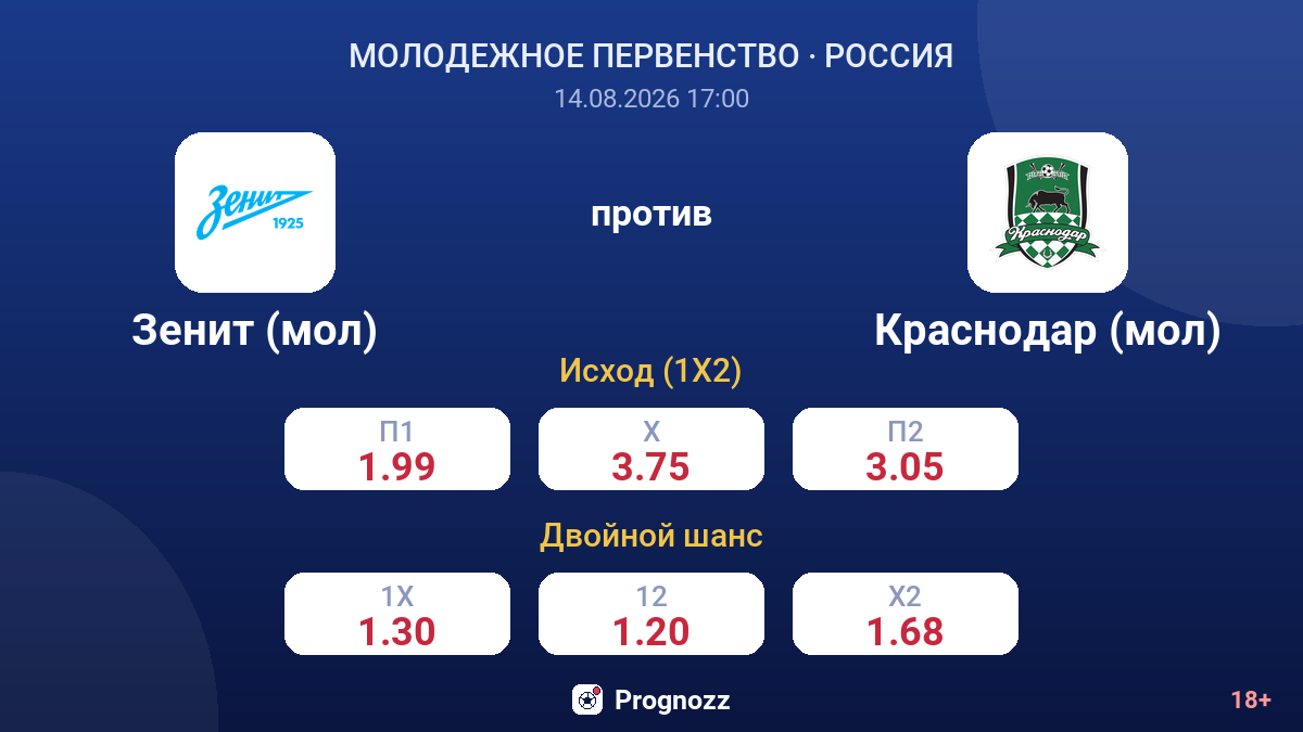 Зенит (мол) — Краснодар (мол) — коэффициенты