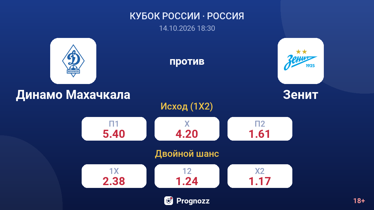Динамо Махачкала — Зенит — коэффициенты