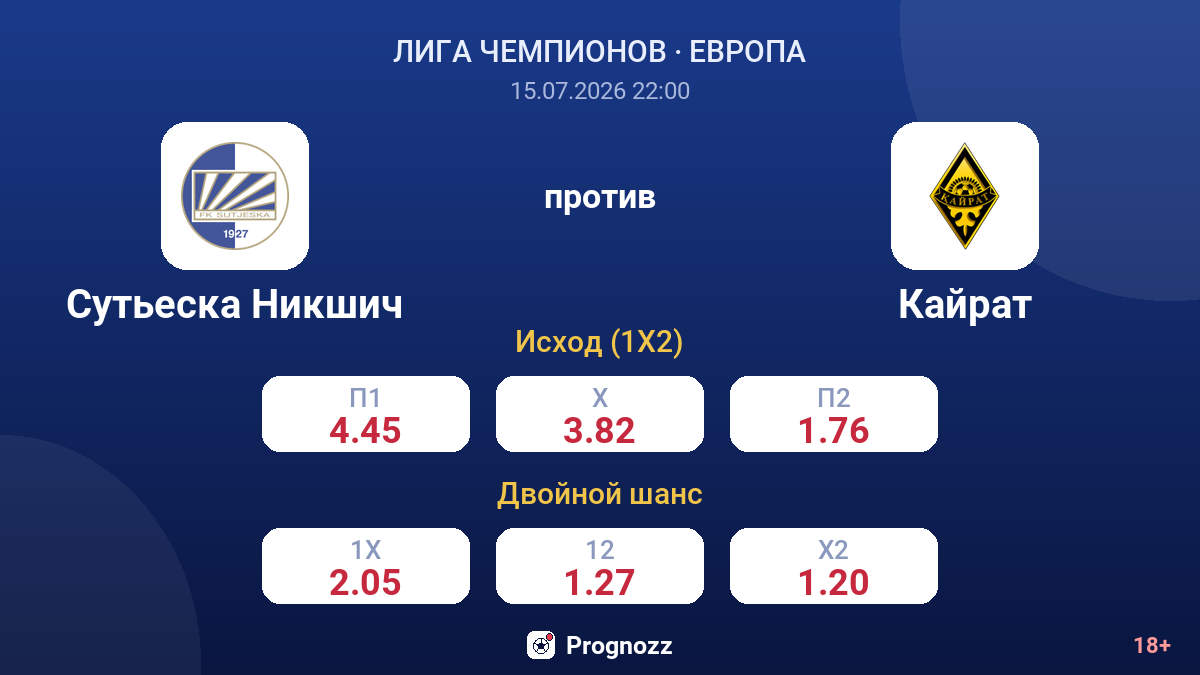 Сутьеска Никшич против Кайрат — коэффициенты