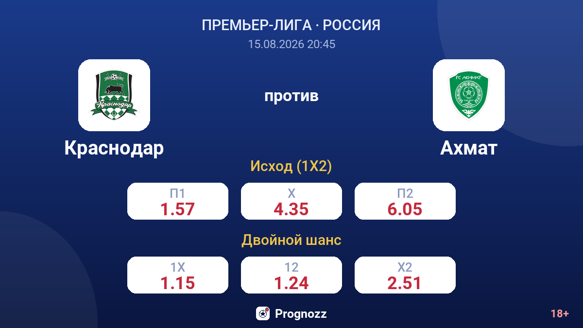 Краснодар — Ахмат — коэффициенты