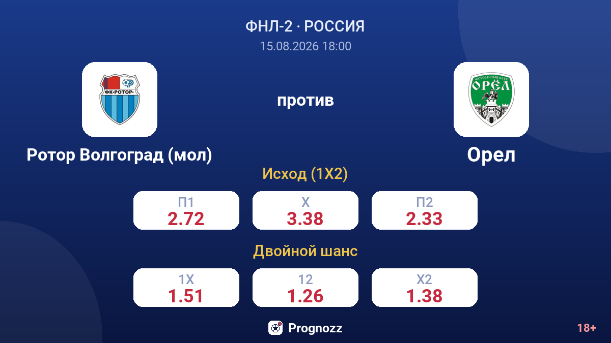 Ротор Волгоград (мол) — Орел — коэффициенты