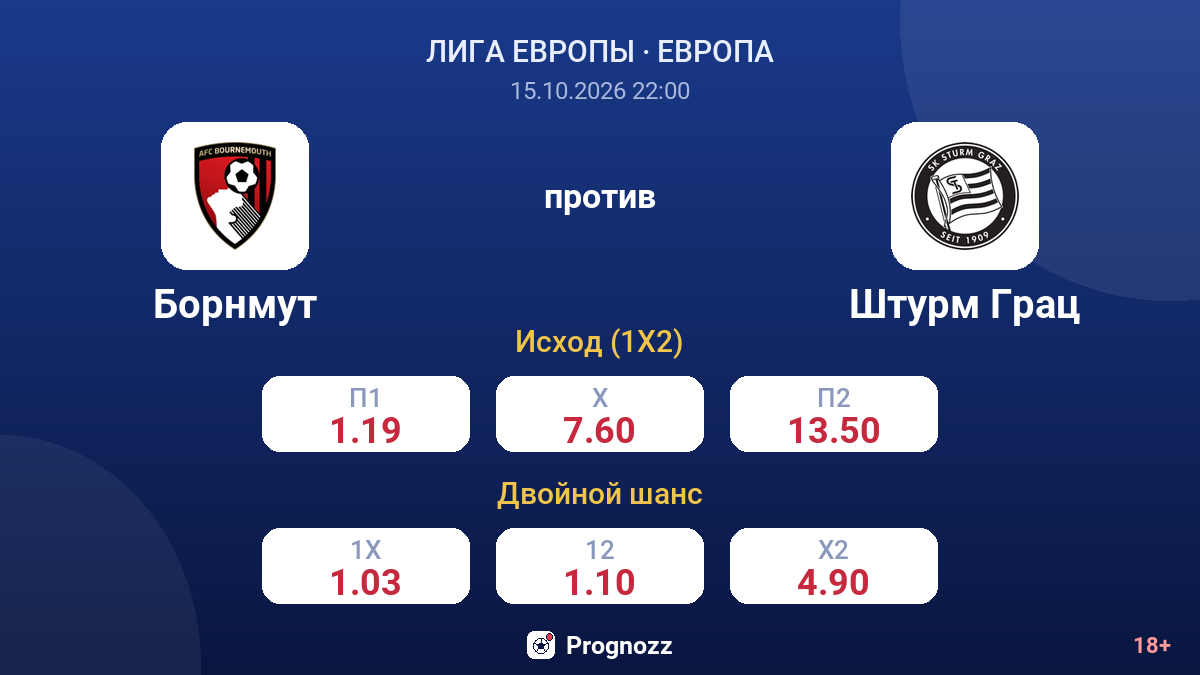 Борнмут — Штурм Грац — коэффициенты