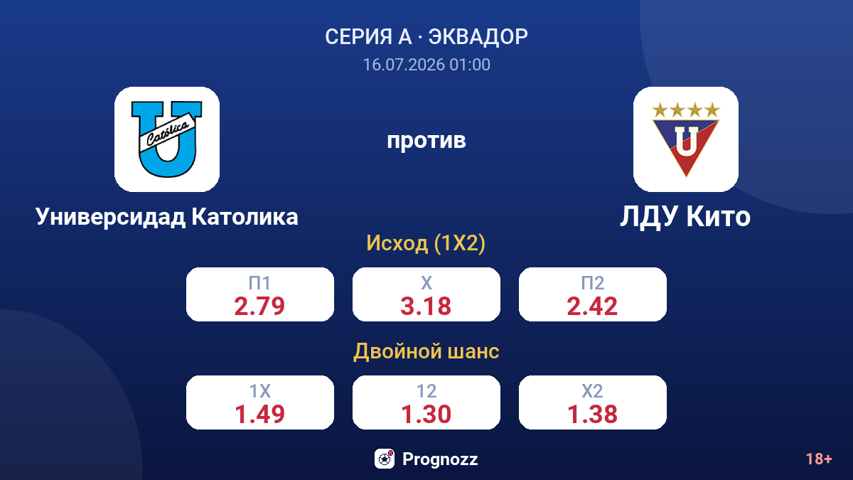 Универсидад Католика против ЛДУ Кито — коэффициенты