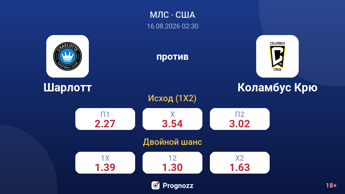 Шарлотт — Коламбус Крю — коэффициенты