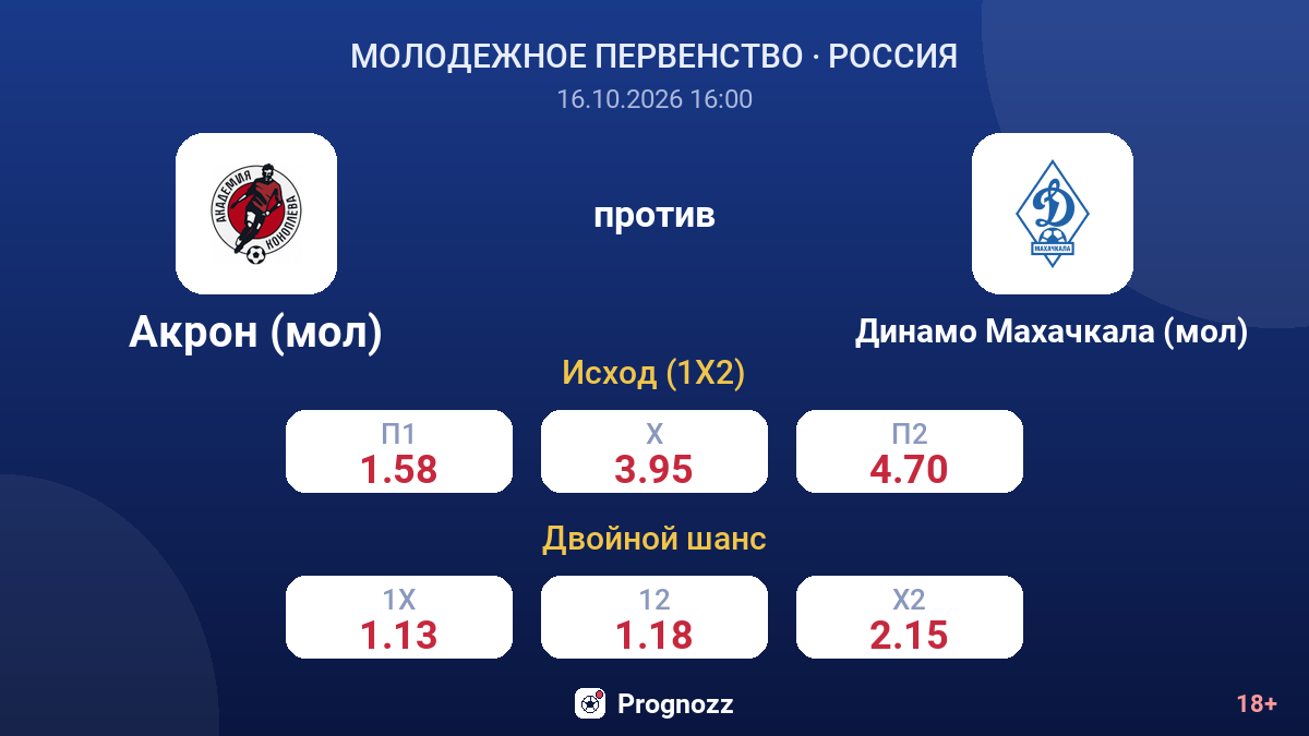 Акрон (мол) — Динамо Махачкала (мол) — коэффициенты