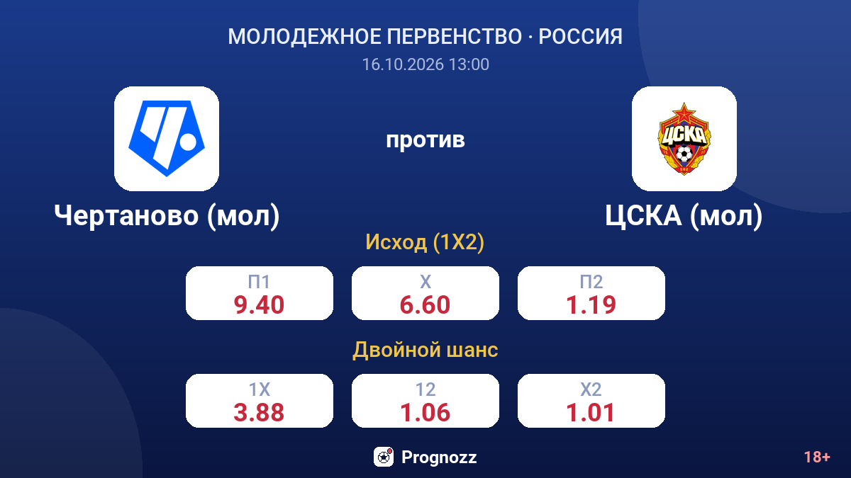 Чертаново (мол) — ЦСКА (мол) — коэффициенты