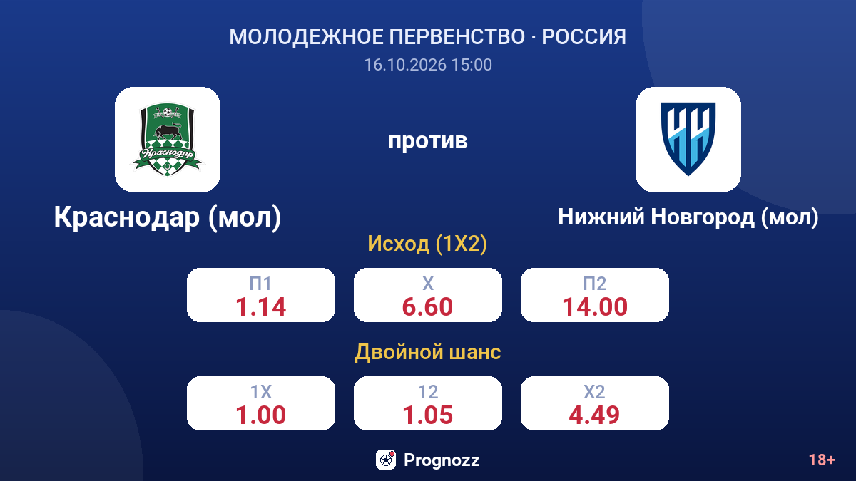 Краснодар (мол) — Нижний Новгород (мол) — коэффициенты