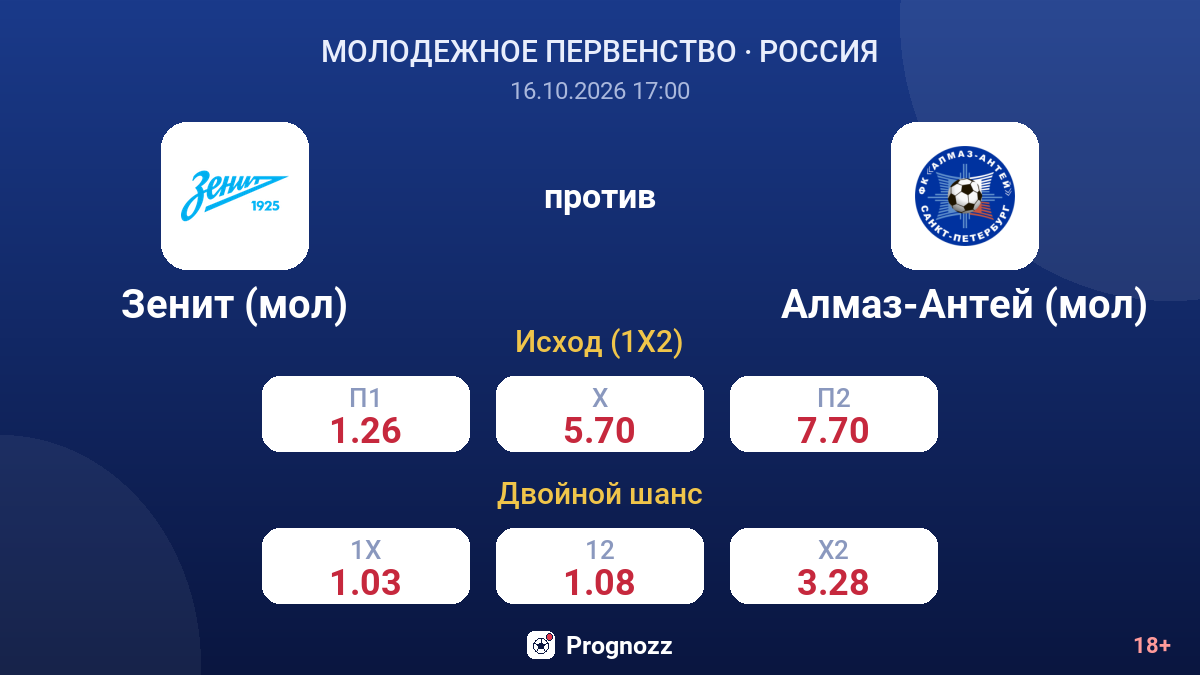 Зенит (мол) — Алмаз-Антей (мол) — коэффициенты