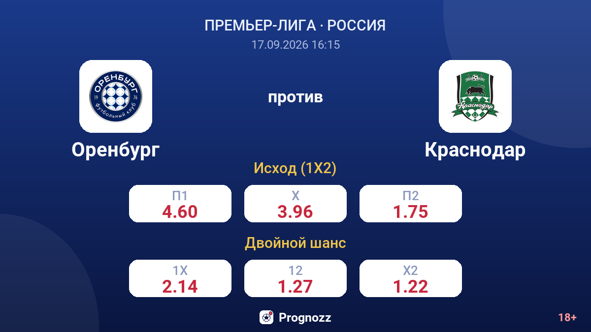 Оренбург — Краснодар — коэффициенты