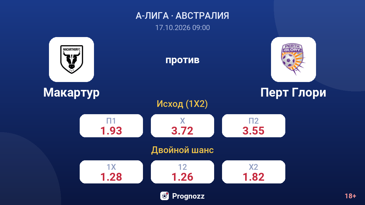 Макартур — Перт Глори — коэффициенты