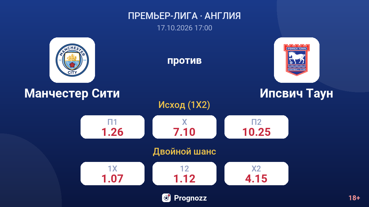 Манчестер Сити — Ипсвич Таун — коэффициенты