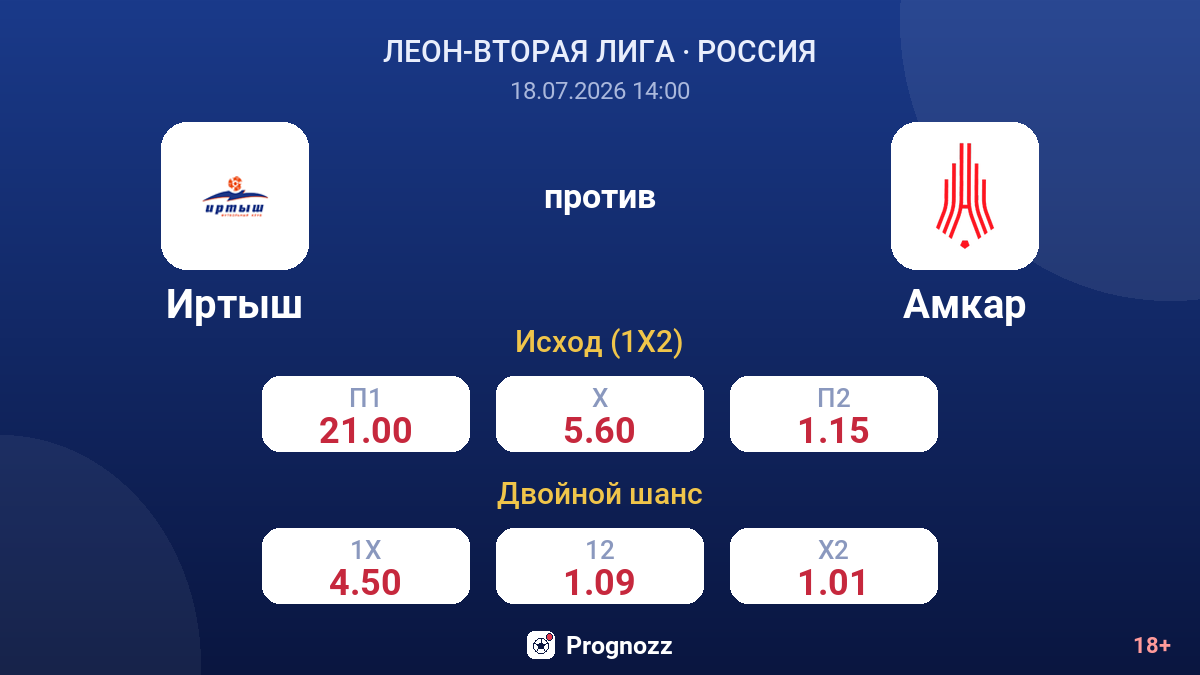Иртыш против Амкар — коэффициенты