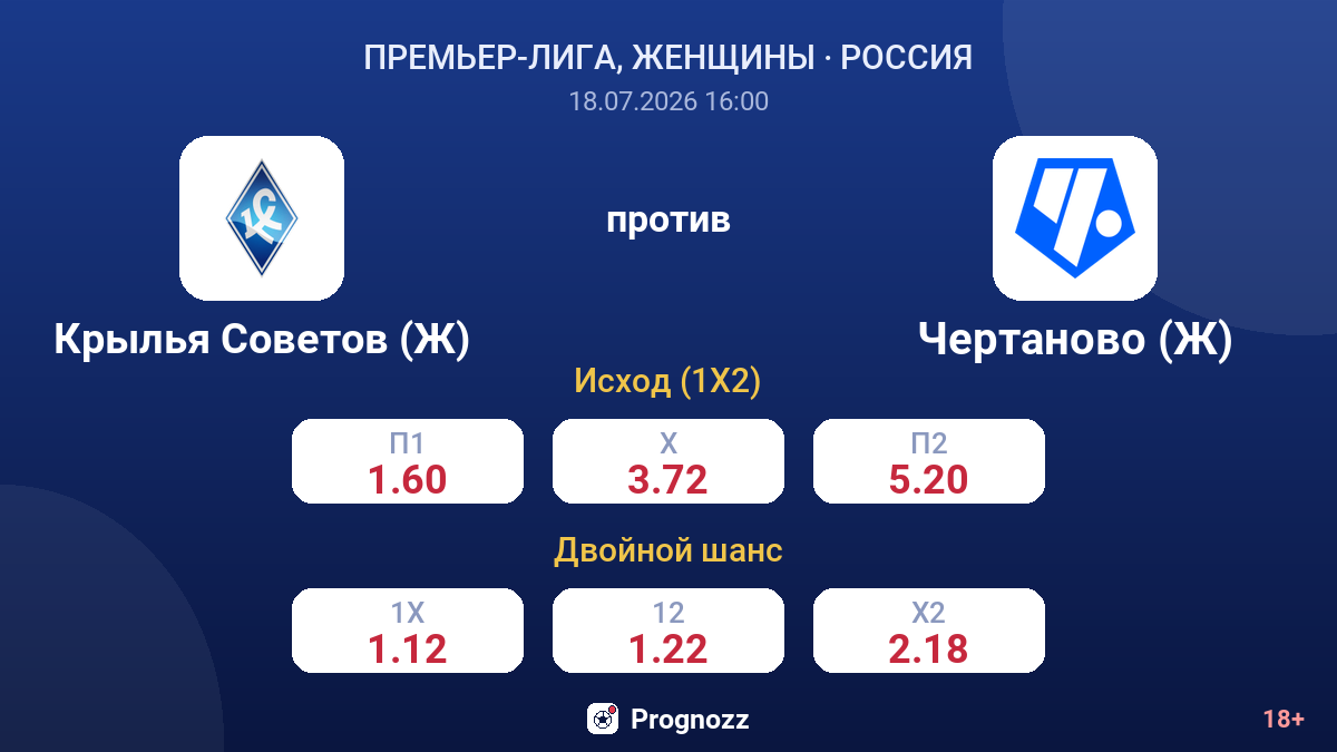 Крылья Советов (Ж) против Чертаново (Ж) — коэффициенты