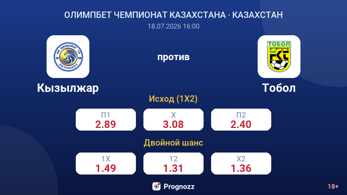 Кызылжар против Тобол — коэффициенты