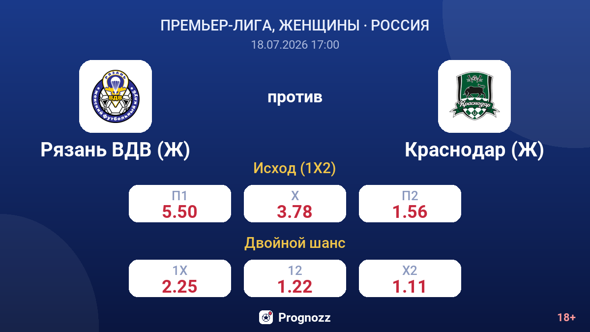 Рязань ВДВ (Ж) против Краснодар (Ж) — коэффициенты