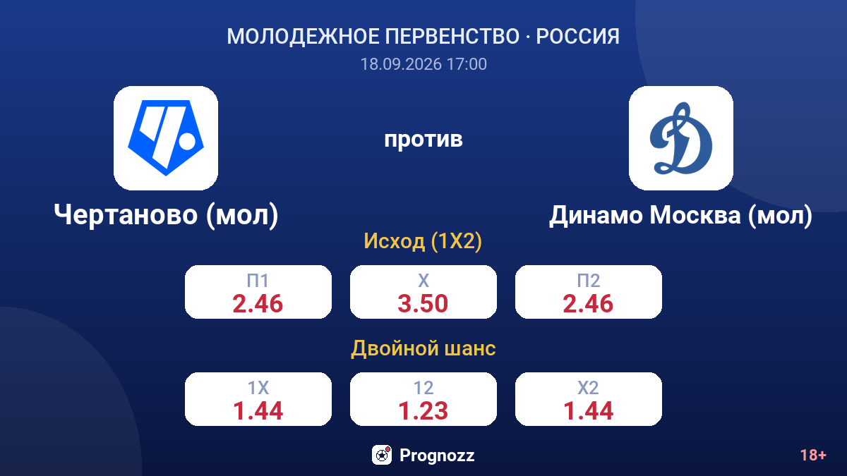 Чертаново (мол) — Динамо Москва (мол) — коэффициенты