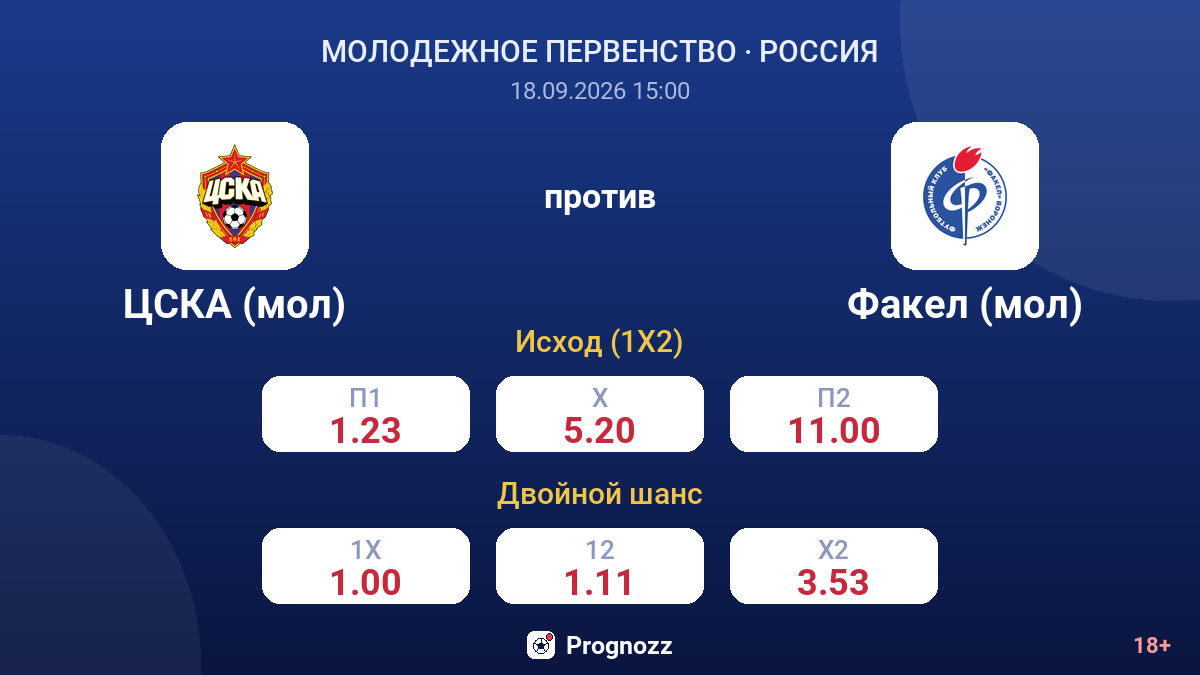 ЦСКА (мол) — Факел (мол) — коэффициенты
