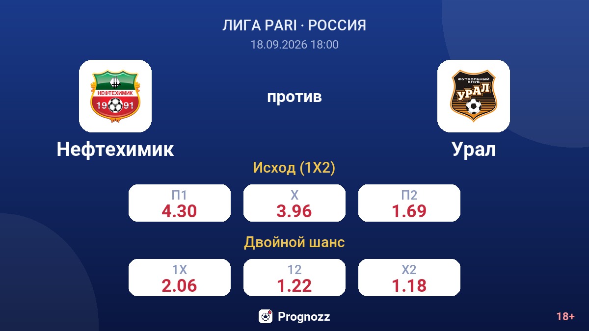 Нефтехимик — Урал — коэффициенты