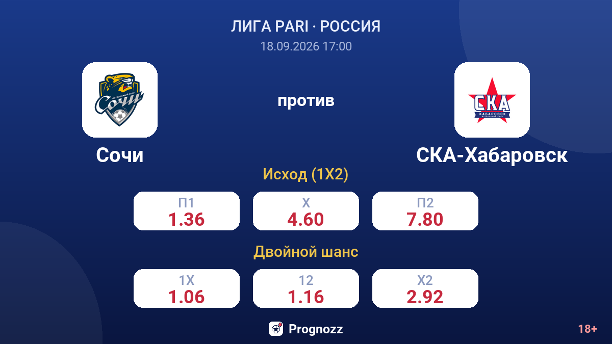 Сочи — СКА-Хабаровск — коэффициенты