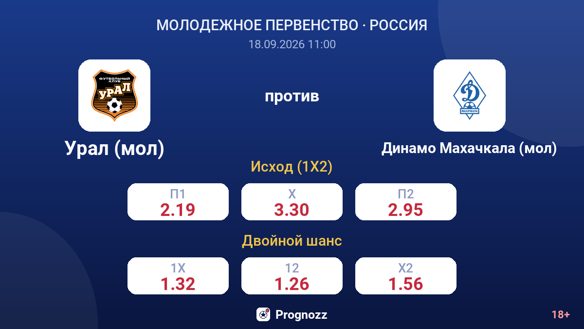 Урал (мол) — Динамо Махачкала (мол) — коэффициенты