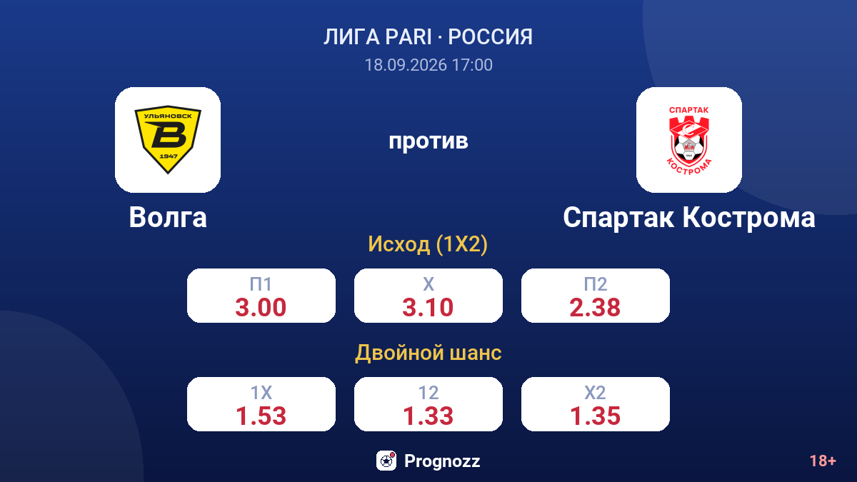 Волга — Спартак Кострома — коэффициенты