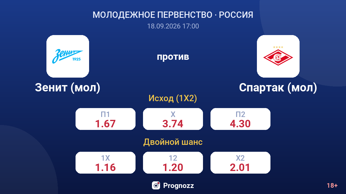 Зенит (мол) — Спартак (мол) — коэффициенты