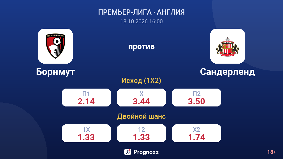 Борнмут — Сандерленд — коэффициенты