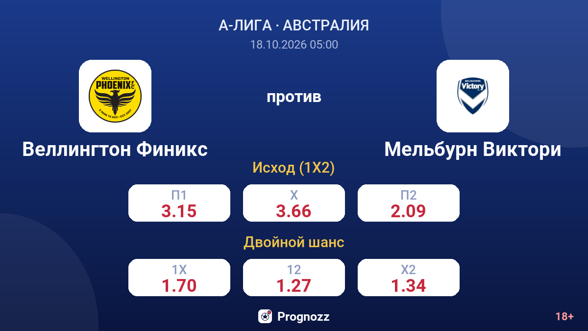 Веллингтон Финикс — Мельбурн Виктори — коэффициенты