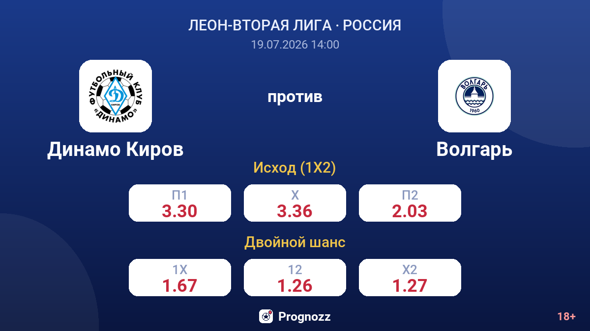 Динамо Киров против Волгарь — коэффициенты