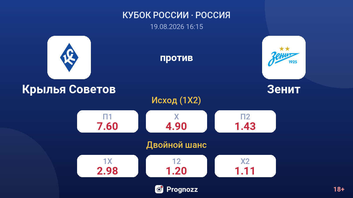 Крылья Советов — Зенит — коэффициенты
