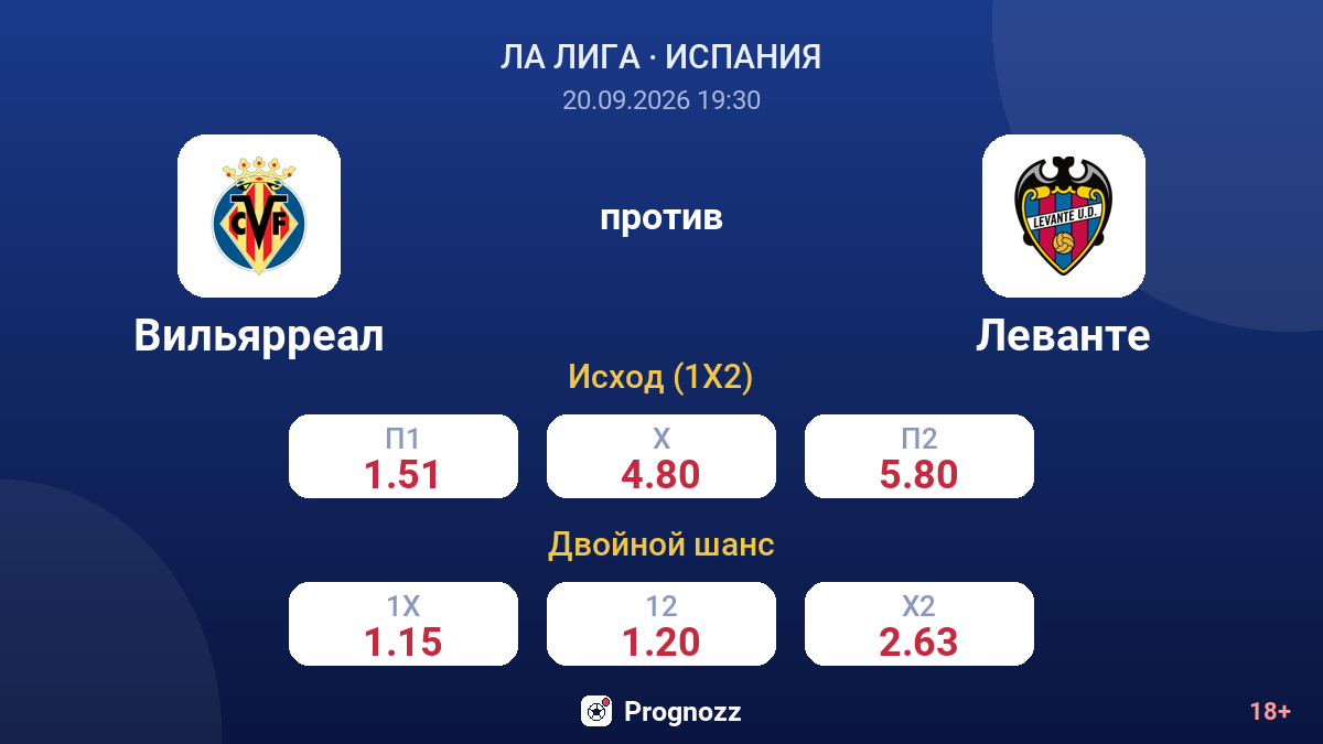 Вильярреал — Леванте — коэффициенты