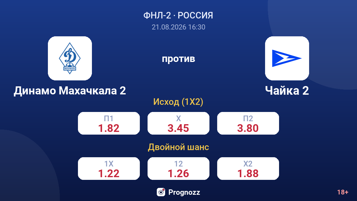 Динамо Махачкала 2 — Чайка 2 — коэффициенты
