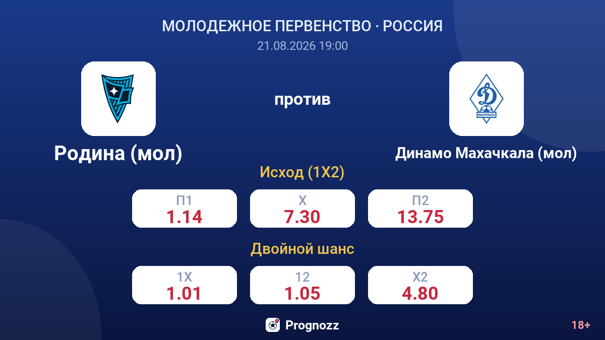 Родина (мол) — Динамо Махачкала (мол) — коэффициенты