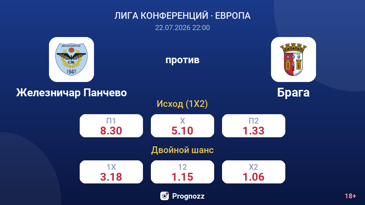 Железничар Панчево против Брага — коэффициенты