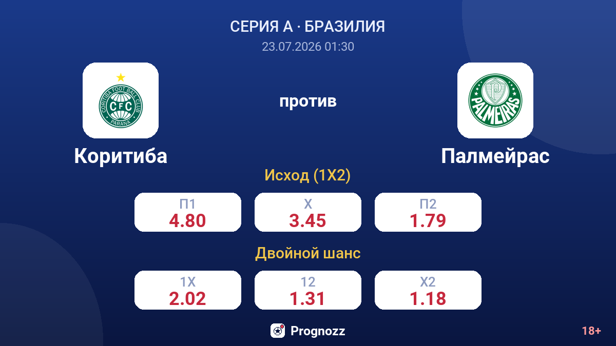Коритиба против Палмейрас — коэффициенты