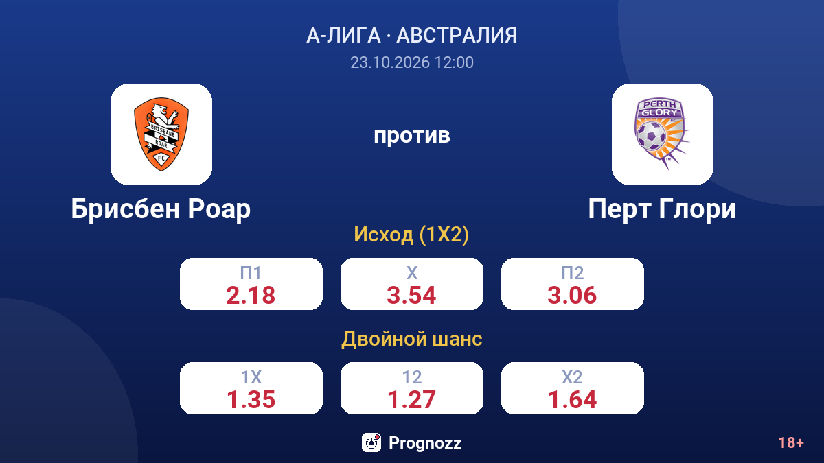 Брисбен Роар — Перт Глори — коэффициенты