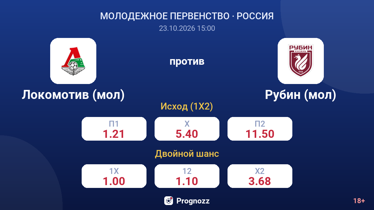 Локомотив (мол) — Рубин (мол) — коэффициенты