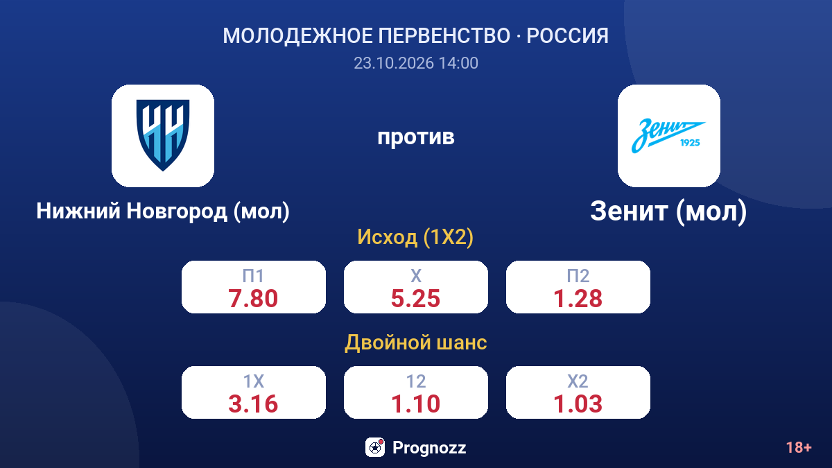 Нижний Новгород (мол) — Зенит (мол) — коэффициенты