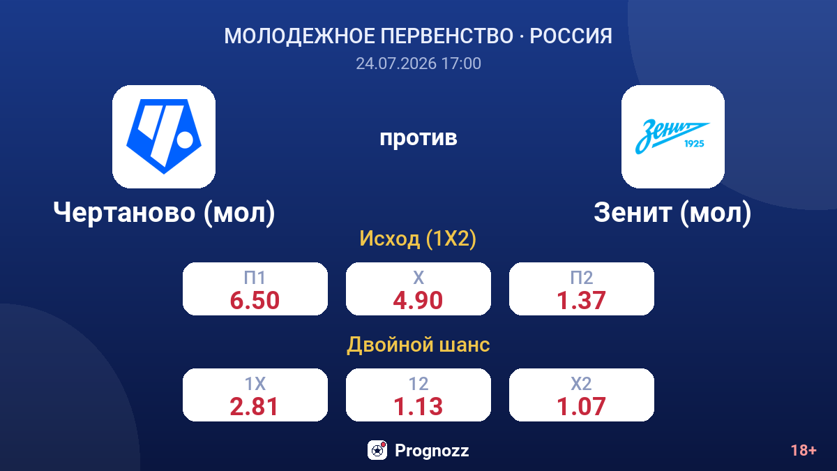 Чертаново (мол) против Зенит (мол) — коэффициенты