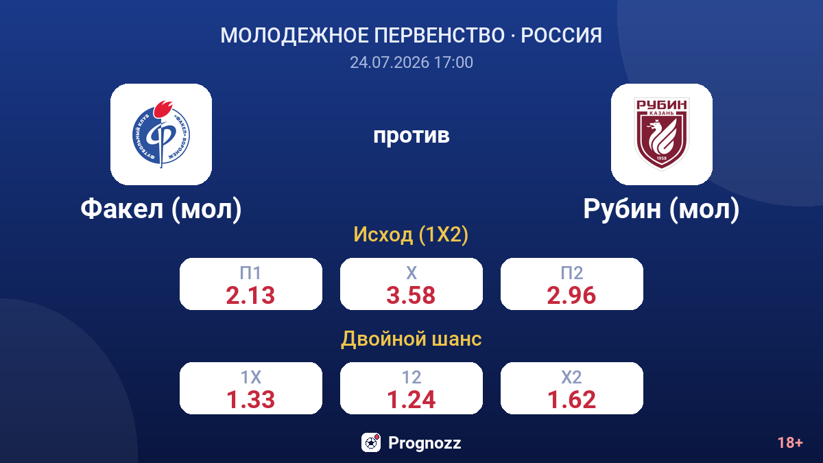 Факел (мол) против Рубин (мол) — коэффициенты