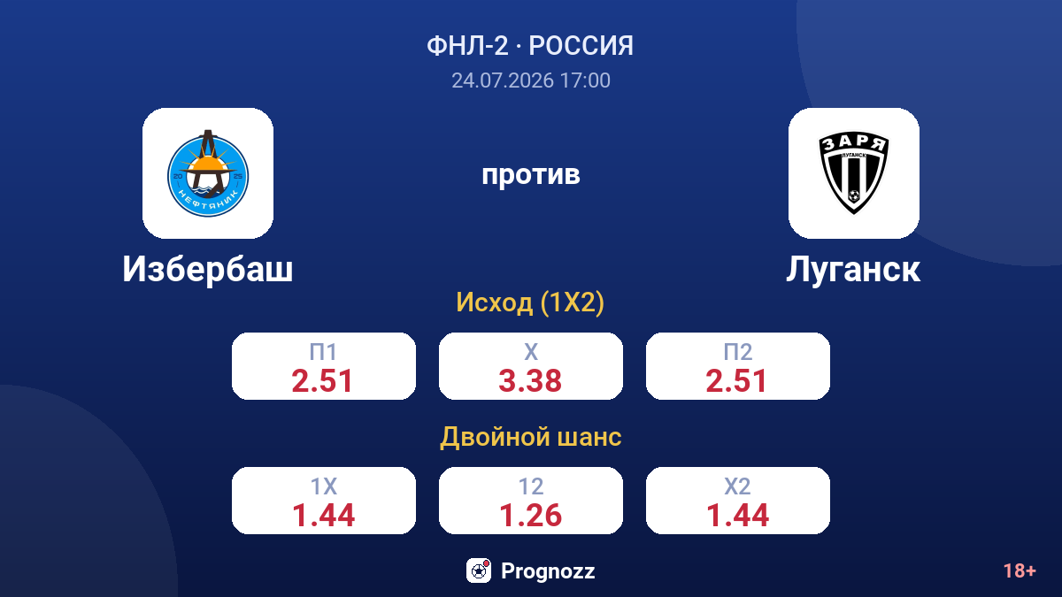 Избербаш против Луганск — коэффициенты