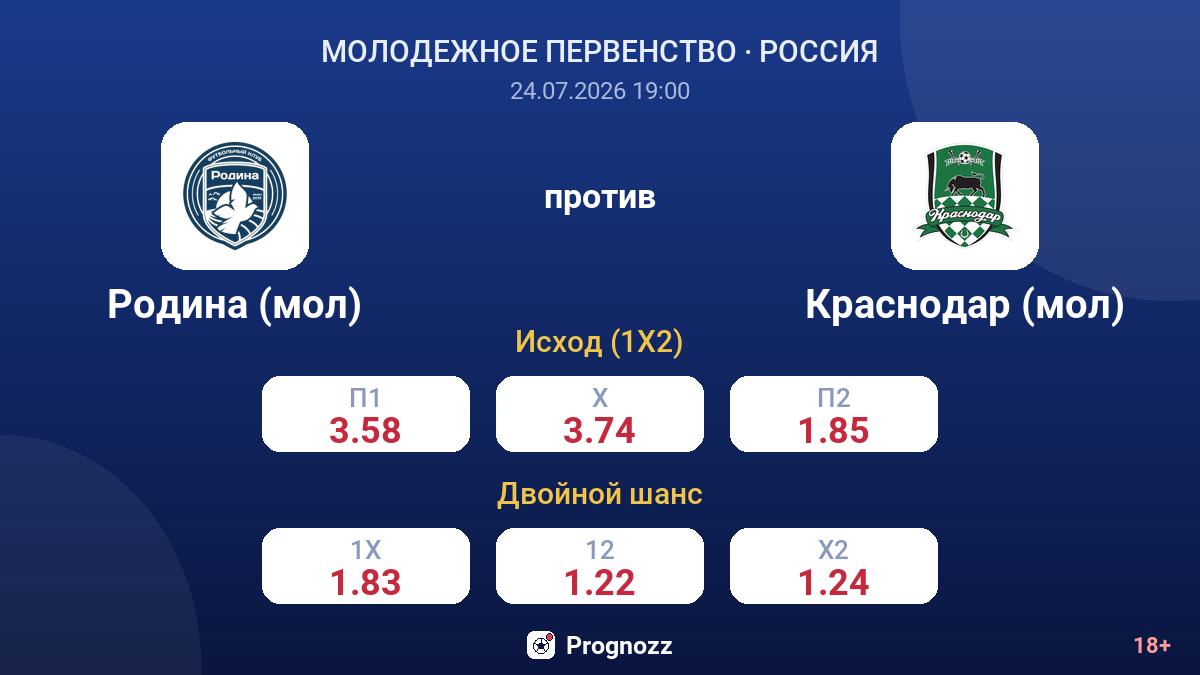 Родина (мол) против Краснодар (мол) — коэффициенты